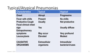 Typical/Atypical Pneumonias
Characteristics Typical Atypical
Onset Abrupt Progressive
Fever with chills
Productive Cough
Focal clinical chest
sign
Extrapulmonary
symptoms
Leucocytosis
CAUSATIVE
ORGANISMS
Present
Usually
Yes
May occur
Elevated
Extracellular
organisms
No chills
Not productive
Usually diffuse
Very profound
Modest
Intracellular
bacteria/viruses
October 5, 2023 21
 