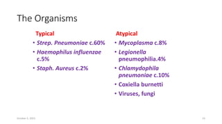 The Organisms
Typical
• Strep. Pneumoniae c.60%
• Haemophilus influenzae
c.5%
• Staph. Aureus c.2%
Atypical
• Mycoplasma c.8%
• Legionella
pneumophilia.4%
• Chlamydophila
pneumoniae c.10%
• Coxiella burnetti
• Viruses, fungi
October 5, 2023 23
 
