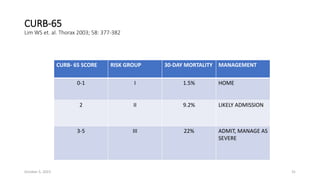 CURB-65
Lim WS et. al. Thorax 2003; 58: 377-382
CURB- 65 SCORE RISK GROUP 30-DAY MORTALITY MANAGEMENT
0-1 I 1.5% HOME
2 II 9.2% LIKELY ADMISSION
3-5 III 22% ADMIT, MANAGE AS
SEVERE
October 5, 2023 31
 
