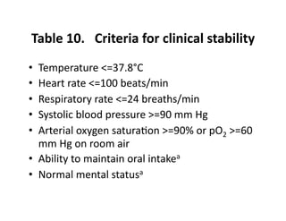 Table	
  10.	
  	
  	
  Criteria	
  for	
  clinical	
  stability	
  
•  Temperature	
  <=37.8°C	
  
•  Heart	
  rate	
  <=100	
  beats/min	
  
•  Respiratory	
  rate	
  <=24	
  breaths/min	
  
•  Systolic	
  blood	
  pressure	
  >=90	
  mm	
  Hg	
  
•  Arterial	
  oxygen	
  satura;on	
  >=90%	
  or	
  pO2	
  >=60	
  
   mm	
  Hg	
  on	
  room	
  air	
  
•  Ability	
  to	
  maintain	
  oral	
  intakea	
  
•  Normal	
  mental	
  statusa	
  
 