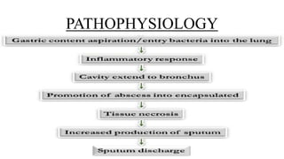 PATHOPHYSIOLOGY
 
