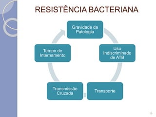 RESISTÊNCIA BACTERIANA
Gravidade da
Patologia
Uso
Indiscriminado
de ATB
Transporte
Transmissão
Cruzada
Tempo de
Internamento
19
 