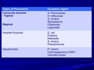 Types of Pneumonia Causative Agent
Community Acquired
- Typical
Atypical
S. Pneumoniae
H. Infleunzae
S. Aureus
Mycoplasma
Chlamydia
Legionella
Hospital Acquired E. coli
Proteins
Klebsiella
S. aureus
Pseudomonas
Opportunistic P. Carinii
Cytomegalouirus (CMV)
Varicella Zoster
 