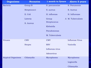 Organisms Neonates 1 month to 5years Above 5 years
Bacteria Group B
Streptococci
E. Coli
Listeria
S. Aureus
S. pneumoniae
S. aureus
H. influenza
Group A
Streptococus
Klebsiella
Pseudomonas
M. Tuberculosis
S. Pneumonia
S. Aureus
H. Influenzae
M. Tuberculosis
Viruses CMV
Herpes
CMV
RSV
Influenza virus
Adenovirus
Influenza Virus
Varicella
Atypical Organisms Chlamydia Mycoplasma Mycoplasma
Legionella
Chlamydia
 
