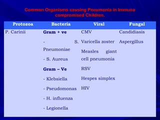 Common Organisms causing Pneumonia in ImmunoCommon Organisms causing Pneumonia in Immuno
compromised Children.compromised Children.
Protozoa Bacteria Viral Fungal
P. Carinii Gram + ve
- S.
Pneumoniae
- S. Aureus
Gram – Ve
- Klebsiella
- Pseudomonas
- H. influenza
- Legionella
CMV
Varicella zoster
Measles giant
cell pneumonia
RSV
Hespes simplex
HIV
Candidiasis
Aspergillus
 