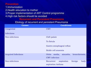 PreventionPrevention
1.Immunization1.Immunization
2.Health education to mother2.Health education to mother
3.Proper implementation of ART Control programme3.Proper implementation of ART Control programme
4.High risk factors should be avoided4.High risk factors should be avoided
Recurrent and Persistent PneumoniaRecurrent and Persistent Pneumonia
Etiology of recurrent and persistent PneumoniaEtiology of recurrent and persistent Pneumonia
Causes Conditions
Congenital
Infections
CMV
Non-infections Cleft palate
To fistula
Gastro-oesophageal reflux
Sickle cell anaemia
Acquired Infections Otitis media, sinusitis, bronchietasis,
CMV infection
Non-infections Recurrent aspiration foreign body
aspiration Asthma
 