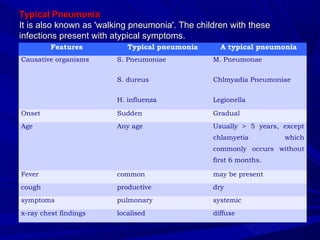 Typical PneumoniaTypical Pneumonia
It is also known as 'walking pneumonia'. The children with theseIt is also known as 'walking pneumonia'. The children with these
infections present with atypical symptoms.infections present with atypical symptoms.
Features Typical pneumonia A typical pneumonia
Causative organisms S. Pneumoniae
S. dureus
H. influenza
M. Pneumonae
Chlmyadia Pneumoniae
Legionella
Onset Sudden Gradual
Age Any age Usually > 5 years, except
chlamyetia which
commonly occurs without
first 6 months.
Fever common may be present
cough productive dry
symptoms pulmonary systemic
x-ray chest findings localised diffuse
 