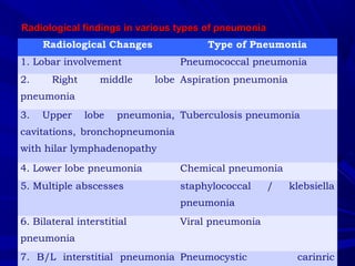 Radiological findings in various types of pneumoniaRadiological findings in various types of pneumonia
Radiological Changes Type of Pneumonia
1. Lobar involvement Pneumococcal pneumonia
2. Right middle lobe
pneumonia
Aspiration pneumonia
3. Upper lobe pneumonia,
cavitations, bronchopneumonia
with hilar lymphadenopathy
Tuberculosis pneumonia
4. Lower lobe pneumonia Chemical pneumonia
5. Multiple abscesses staphylococcal / klebsiella
pneumonia
6. Bilateral interstitial
pneumonia
Viral pneumonia
7. B/L interstitial pneumonia Pneumocystic carinric
 