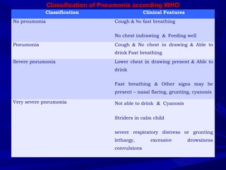 Classification of Pneumonia according WHOClassification of Pneumonia according WHO
Classification Clinical Features
No proumonia Cough & No fast breathing
No chest indrawing & Feeding well
Pneumonia Cough & No chest in drawing & Able to
drink Fast breathing
Severe pneumonia Lower chest in drawing present & Able to
drink
Fast breathing & Other signs may be
present – nasal flaring, grunting, cyanosis
Very severe pneumonia Not able to drink & Cyanosis
Striders in calm child
severe respiratory distress or grunting
lethargy, excessive drowsiness
convulsions
 