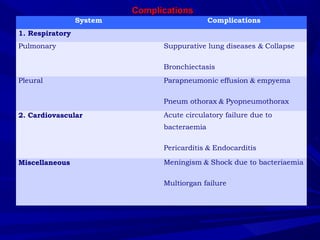 ComplicationsComplications
System Complications
1. Respiratory
Pulmonary Suppurative lung diseases & Collapse
Bronchiectasis
Pleural Parapneumonic effusion & empyema
Pneum othorax & Pyopneumothorax
2. Cardiovascular Acute circulatory failure due to
bacteraemia
Pericarditis & Endocarditis
Miscellaneous Meningism & Shock due to bacteriaemia
Multiorgan failure
 
