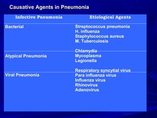 Causative Agents in PneumoniaCausative Agents in Pneumonia
Infective Pneumonia
Bacterial
Atypical Pneumonia
Viral Pneumonia
Etiological Agents
Streptococcus pneumonia
H. influenza
Staphylococcus aureus
M. Tuberculosis
Chlamydia
Mycoplasma
Legionella
Respiratory syncytial virus
Para influenza virus
Influenza virus
Rhinovirus
Adenovirus
 