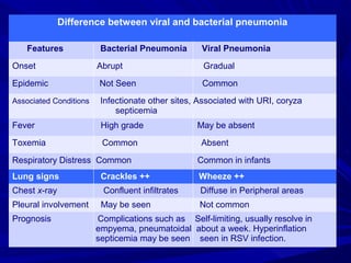 Difference between viral and bacterial pneumonia
Features Bacterial Pneumonia Viral Pneumonia
Onset Abrupt Gradual
Epidemic Not Seen Common
Associated Conditions Infectionate other sites, Associated with URI, coryza
septicemia
Fever High grade May be absent
Toxemia Common Absent
Respiratory Distress Common Common in infants
Lung signs Crackles ++ Wheeze ++
Chest x-ray Confluent infiltrates Diffuse in Peripheral areas
Pleural involvement May be seen Not common
Prognosis Complications such as Self-limiting, usually resolve in
empyema, pneumatoidal about a week. Hyperinflation
septicemia may be seen seen in RSV infection.
 