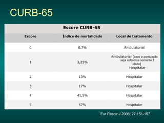 CURB-65 Eur Respir J 2006; 27:151-157 hospitalar 57% 5 Hospitalar 41,5% 4 Hospitalar 17% 3 Hospitalar 13% 2 Ambulatorial ( caso a pontuação seja referente somente à idade )  Hospitalar 3,25% 1 Ambulatorial 0,7% 0 Local de tratamento Índice de mortalidade Escore Escore CURB-65  