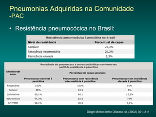 Pneumonias Adquiridas na Comunidade  -PAC Resistência pneumocócica no Brasil:  Diagn Microb Infec Disease 44 (2002) 301–311 3,3% Resistência elevada  20,3% Resistência intermediária  76,3% Sensível  Percentual de cepas Nível de resistência  Resistência pneumocócica à penicilina no Brasil 9,1% 30,3 58,1% SMT/TMP 75% 82,5 94,3% Azitromicina 12,5% 84,1 99,1% Cefuroxima 0% 63,3 88% Cefaclor 50% 100% 100% Amoxicilina Pneumococo com resistência elevada à penicilina Pneumococo com resistência intermediária à penicilina  Pneumococo sensível à penicilina   Percentual de cepas sensíveis Antimicrobianos  Resistência do pneumococo a outros antibióticos conforme seu perfil de resistência à penicilina 