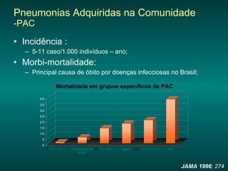 Pneumonias Adquiridas na Comunidade  -PAC Incidência :  5-11 caso/1.000 indivíduos – ano; Morbi-mortalidade: Principal causa de óbito por doenças infecciosas no Brasil; JAMA 1996 ; 274 Ambulatorial Hospitalização breve Hospital Idoso Bacterêmico UTI Mortalidade % Mortalidade em grupos específicos de PAC . 