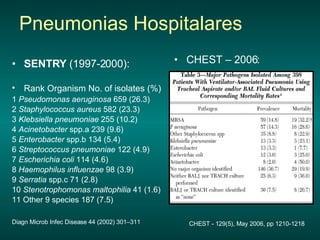 SENTRY  (1997-2000):  Rank Organism No. of isolates (%)   1  Pseudomonas aeruginosa  659 (26.3) 2  Staphylococcus aureus  582 (23.3) 3  Klebsiella pneumoniae  255 (10.2) 4  Acinetobacter  spp.a 239 (9.6) 5  Enterobacter  spp.b 134 (5.4) 6  Streptococcus pneumoniae  122 (4.9) 7  Escherichia coli  114 (4.6) 8  Haemophilus influenzae  98 (3.9) 9  Serratia  spp.c 71 (2.8) 10  Stenotrophomonas maltophilia  41 (1.6) 11 Other 9 species 187 (7.5) Pneumonias Hospitalares Diagn Microb Infec Disease 44 (2002) 301–311 CHEST - 129(5), May 2006, pp 1210-1218  CHEST – 2006: 