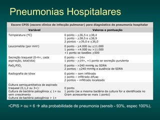 Pneumonias Hospitalares CPIS > ou = 6    alta probabilidade de pneumonia (sensib - 93%, espec 100%),    0 ponto 1 ponto (se a mesma bactéria da cultura for a identificada no Gram acrescenta-se mais 1 ponto) Cultura semiquantitativa de aspirado traqueal (0,1,2 ou 3+): Cultura de bactéria patogênica  <  1+ ou sem crescimento Cultura de bactéria patogênica > 1+ 0 ponto – sem infiltrado 1 ponto – infiltrado difuso 2 pontos – infiltrado localizado Radiografia de tórax 0 ponto - >240 mmHg ou SDRA 2 pontos -  < 240 mmHg e ausência de SDRA PaO 2 /FIO 2 0 ponto - <14+ 1 ponto -  > 14+, +1 ponto se secreção purulenta Secreção traqueal (0-4+, cada aspiração, total/dia) 0 ponto -  > 4.000 ou  < 11.000 1 ponto - <4.000 ou >11.000 +1 ponto se bastões  > 500 Leucometria (por mm 3 ) 0 ponto -  > 36,5 e  < 38,4 1 ponto -  > 38,5 e  < 38,9 2 pontos -  > 39,0 e  < 36,0 Temperatura (ºC) Valores e pontuação  Variável  Escore CPIS (escore clínico de infecção pulmonar) para diagnóstico de pneumonia hospitalar  