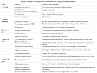 Agentes etiológicos mais prováveis, por faixa etária, de pneumonia comunitária.
Idade Etiologia Aspecto clínico relevante
0 a 20 dias Estreptococo do Grupo B Sepse precoce; pneumonia grave, bilateral, difusa
Enterobactérias
(ex. E. coli, Klebisiella sp., Proteus sp.)
Infecção nosocomial
Citomegalovírus Outros sinais de infecção congênita
Listeria monocytogenes Sepse precoce
3 semanas
a 3 meses Chlamydia trachomatis Infecção genital materna, afebril, progressiva, subaguda, infiltrado intersticial
Vírus sincicial respiratório (VSR) Pico de incidência entre 2-7 meses de vida, rinorréia, profusa e sibilância
Parainfluenza Quadro semelhante ao VSR, afetando crianças maiores,
Streptococcus pneumoniae Provavelmente a causa mais comum de pneumonia bacteriana
Bordetella pertussis Pneumonia ocorre em casos graves
Staphylococcus aureus Doença grave, freqüentemente complicada
4 meses a 4
anos
VSR, parainfluenza, influenza,
adenovírus, rinovírus
Causam pneumonia freqüentemente entre as crianças mais jovens deste grupo etário
Streptococcus pneumoniae Causa mais provável de pneumonia lobar ou segmentar mas pode causar outras formas
também
Haemophilus influenzae Tipo b
Staphylococcus aureus
Em desaparecimento devido ao uso da vacina conjugada em larga escala
Doença grave, freqüentemente complicada entre os mais jovens deste grupo etário
Mycoplasma pneumoniae Crianças mais velhas neste grupo etário
Mycobacterium tuberculosis história epidemiológica, ausência de resposta à terapêutica para os agentes mais comuns
5 anos a 15
anos
Mycoplasma pneumoniae Causa freqüente neste grupo de pacientes; apresentação radiológica variável
Chlamydia pneumoniae
Streptococcus pneumonae
Causa controversa entre os indivíduos mais velhos deste grupo
Streptococcus pneumonae Causa mais freqüente de pneumoniae lobar mas também cursa com outras apresentações
radiológicas
Mycobacterium tuberculosis Freqüência aumentada no início da puberdade e na gravidez
4 meses a 4
anos
 