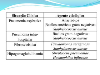 Situação Clínica Agente etiológico
Pneumonia aspirativa Anaeróbios
Bacilos entéricos gram-negativos
Staphylococcus aureus
Pneumonia intra-
hospitalar
Bacilos gram-negativos
Staphylococcus aureus
Fibrose cística Pseudomonas aeruginosa
Staphylococcus aureus
Hipogamaglobulinemia Streptoccus pneumoniae
Haemophilus influenza
 