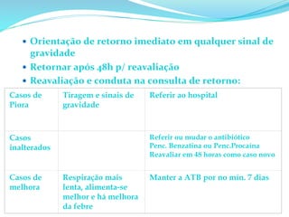 —  Orientação	
  de	
  retorno	
  imediato	
  em	
  qualquer	
  sinal	
  de	
  
gravidade	
  
—  Retornar	
  após	
  48h	
  p/	
  reavaliação	
  	
  	
  
—  Reavaliação	
  e	
  conduta	
  na	
  consulta	
  de	
  retorno:	
  
Casos de
Piora
Tiragem e sinais de
gravidade
Referir ao hospital
Casos
inalterados
Referir ou mudar o antibiótico
Penc. Benzatina ou Penc.Procaína
Reavaliar em 48 horas como caso novo
Casos de
melhora
Respiração mais
lenta, alimenta-se
melhor e há melhora
da febre
Manter a ATB por no mín. 7 dias
 