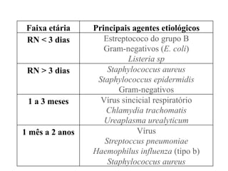 Faixa etária Principais agentes etiológicos
RN < 3 dias Estreptococo do grupo B
Gram-negativos (E. coli)
Listeria sp
RN > 3 dias Staphylococcus aureus
Staphylococcus epidermidis
Gram-negativos
1 a 3 meses Vírus sincicial respiratório
Chlamydia trachomatis
Ureaplasma urealyticum
1 mês a 2 anos Vírus
Streptoccus pneumoniae
Haemophilus influenza (tipo b)
Staphylococcus aureus
 