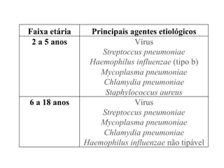 Faixa etária Principais agentes etiológicos
2 a 5 anos Vírus
Streptoccus pneumoniae
Haemophilus influenzae (tipo b)
Mycoplasma pneumoniae
Chlamydia pneumoniae
Staphylococcus aureus
6 a 18 anos Vírus
Streptoccus pneumoniae
Mycoplasma pneumoniae
Chlamydia pneumoniae
Haemophilus influenzae não tipável
 