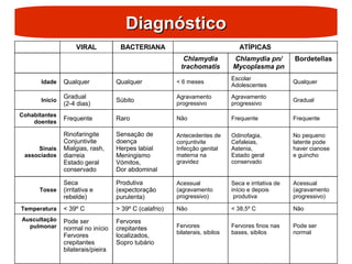Diagnóstico
Diagnóstico
VIRAL BACTERIANA ATÍPICAS
Chlamydia
trachomatis
Chlamydia pn/
Mycoplasma pn
Bordetellas
Idade Qualquer Qualquer < 6 meses
Escolar
Adolescentes
Qualquer
Início
Gradual
(2-4 dias)
Súbito
Agravamento
progressivo
Agravamento
progressivo
Gradual
Cohabitantes
doentes
Frequente Raro Não Frequente Frequente
Sinais
associados
Rinofaringite
Conjuntivite
Mialgias, rash,
diarreia
Estado geral
conservado
Sensação de
doença
Herpes labial
Meningismo
Vómitos,
Dor abdominal
Antecedentes de
conjuntivite
Infecção genital
materna na
gravidez
Odinofagia,
Cefaleias,
Astenia,
Estado geral
conservado
No pequeno
latente pode
haver cianose
e guincho
Tosse
Seca
(irritativa e
rebelde)
Produtiva
(expectoração
purulenta)
Acessual
(agravamento
progressivo)
Seca e irritativa de
início e depois
produtiva
Acessual
(agravamento
progressivo)
Temperatura < 39º C > 39º C (calafrio) Não < 38,5º C Não
Auscultação
pulmonar
Pode ser
normal no início
Fervores
crepitantes
bilaterais/pieira
Fervores
crepitantes
localizados,
Sopro tubário
Fervores
bilaterais, sibilos
Fervores finos nas
bases, sibilos
Pode ser
normal
 