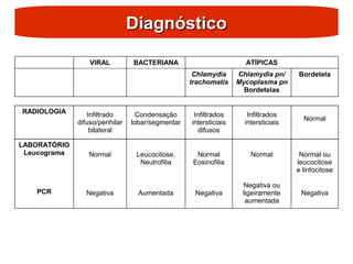 Diagnóstico
Diagnóstico
RADIOLOGIA Infiltrado
difuso/perihilar
bilateral
Condensação
lobar/segmentar
Infiltrados
intersticiais
difusos
Infiltrados
intersticiais
Normal
LABORATÓRIO
Leucograma
PCR
Normal
Negativa
Leucocitose,
Neutrofilia
Aumentada
Normal
Eosinofilia
Negativa
Normal
Negativa ou
ligeiramente
aumentada
Normal ou
leucocitose
e linfocitose
Negativa
VIRAL BACTERIANA ATÍPICAS
Chlamydia
trachomatis
Chlamydia pn/
Mycoplasma pn
Bordetelas
Bordetela
 