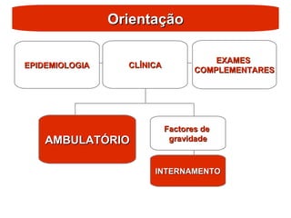 Orientação
Orientação
CLÍNICA
CLÍNICA
EXAMES
EXAMES
COMPLEMENTARES
COMPLEMENTARES
EPIDEMIOLOGIA
EPIDEMIOLOGIA
INTERNAMENTO
INTERNAMENTO
Factores de
Factores de
gravidade
gravidade
AMBULATÓRIO
AMBULATÓRIO
 