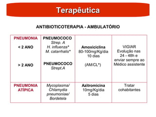Terapêutica
Terapêutica
ANTIBIOTICOTERAPIA - AMBULATÓRIO
PNEUMONIA
< 2 ANO
> 2 ANO
PNEUMOCOCO
Strep. A
H. influenza*
M. catarrhalis*
PNEUMOCOCO
Strept.A
Amoxiciclina
80-100mg/Kg/dia
10 dias
(AM/CL*)
VIGIAR
Evolução nas
24 - 48h e
enviar sempre ao
Médico assistente
PNEUMONIA
ATÍPICA
Mycoplasma/
Chlamydia
pneumoniae/
Bordetela
Azitromicina
10mg/Kg/dia
5 dias
Tratar
cohabitantes
 