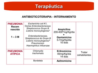 Terapêutica
Terapêutica
ANTIBIOTICOTERAPIA - INTERNAMENTO
PNEUMONIA
Recem
nascido
1 – 3 M
Escherichia coli K1,
Outras Enterobacteriaceas
Streptococcus Grupo B
Listeria monocytogenes*
Enterobacteriaceas,
Streptococcus do Grupo B
Listeria monocytogenes*
Pneumococo
Haemophilus influenzae
Ampicilina
200-400*mg/Kg/dia
+
Gentamicina
5-7mg/Kg/dia
10 dias
PNEUMONIA
ATÍPICA
Chlamydia
trachomatis
Eritromicina
40mg/Kg/dia
14 dias
Tratar
cohabitantes
Bordetela Azitromicina
 