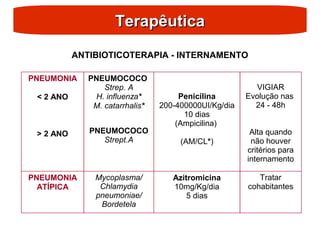 Terapêutica
Terapêutica
ANTIBIOTICOTERAPIA - INTERNAMENTO
PNEUMONIA
< 2 ANO
> 2 ANO
PNEUMOCOCO
Strep. A
H. influenza*
M. catarrhalis*
PNEUMOCOCO
Strept.A
Penicilina
200-400000UI/Kg/dia
10 dias
(Ampicilina)
(AM/CL*)
VIGIAR
Evolução nas
24 - 48h
Alta quando
não houver
critérios para
internamento
PNEUMONIA
ATÍPICA
Mycoplasma/
Chlamydia
pneumoniae/
Bordetela
Azitromicina
10mg/Kg/dia
5 dias
Tratar
cohabitantes
 