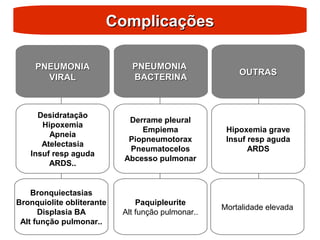 Complicações
Complicações
PNEUMONIA
PNEUMONIA
BACTERINA
BACTERINA
OUTRAS
OUTRAS
PNEUMONIA
PNEUMONIA
VIRAL
VIRAL
Desidratação
Hipoxemia
Apneia
Atelectasia
Insuf resp aguda
ARDS..
Bronquiectasias
Bronquiolite obliterante
Displasia BA
Alt função pulmonar..
Derrame pleural
Empiema
Piopneumotorax
Pneumatocelos
Abcesso pulmonar
Paquipleurite
Alt função pulmonar..
Hipoxemia grave
Insuf resp aguda
ARDS
Mortalidade elevada
 