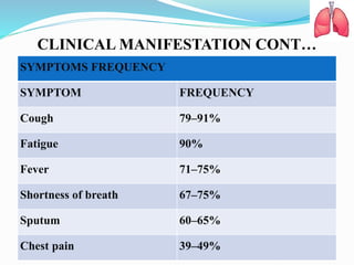 CLINICAL MANIFESTATION CONT…
SYMPTOMS FREQUENCY
SYMPTOM FREQUENCY
Cough 79–91%
Fatigue 90%
Fever 71–75%
Shortness of breath 67–75%
Sputum 60–65%
Chest pain 39–49%
 
