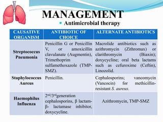 MANAGEMENT
 Antimicrobial therapy
CAUSATIVE
ORGANISM
ANTIBIOTIC OF
CHOICE
ALTERNATE ANTIBIOTICS
Streptococcus
Pneumonia
Penicillin G or Penicillin
V, or amoxicillin
clavulanate (Augmentin),
Trimethoprim
sulfamethoxazole (TMP-
SMZ).
Macrolide antibiotics such as
azithromycin (Zithromax) or
clarithromycin (Biaxin);
doxycycline; oral beta lactams
such as cefuroxime (Ceftin),
Linozolid.
Staphylococcus
Aureus
Penicillin. Cephalosporins; vancomycin
(Vancocin) for methicillin-
resistant S. aureus.
Haemophilus
Influenza
2nd/3rdgeneration
cephalosporins, β lactam-
β- lactamase inhibitor,
doxycycline.
Azithromycin, TMP-SMZ
 