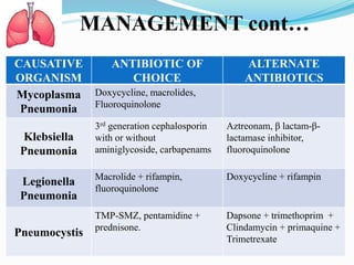MANAGEMENT cont…
CAUSATIVE
ORGANISM
ANTIBIOTIC OF
CHOICE
ALTERNATE
ANTIBIOTICS
Mycoplasma
Pneumonia
Doxycycline, macrolides,
Fluoroquinolone
Klebsiella
Pneumonia
3rd generation cephalosporin
with or without
aminiglycoside, carbapenams
Aztreonam, β lactam-β-
lactamase inhibitor,
fluoroquinolone
Legionella
Pneumonia
Macrolide + rifampin,
fluoroquinolone
Doxycycline + rifampin
Pneumocystis
TMP-SMZ, pentamidine +
prednisone.
Dapsone + trimethoprim +
Clindamycin + primaquine +
Trimetrexate
 