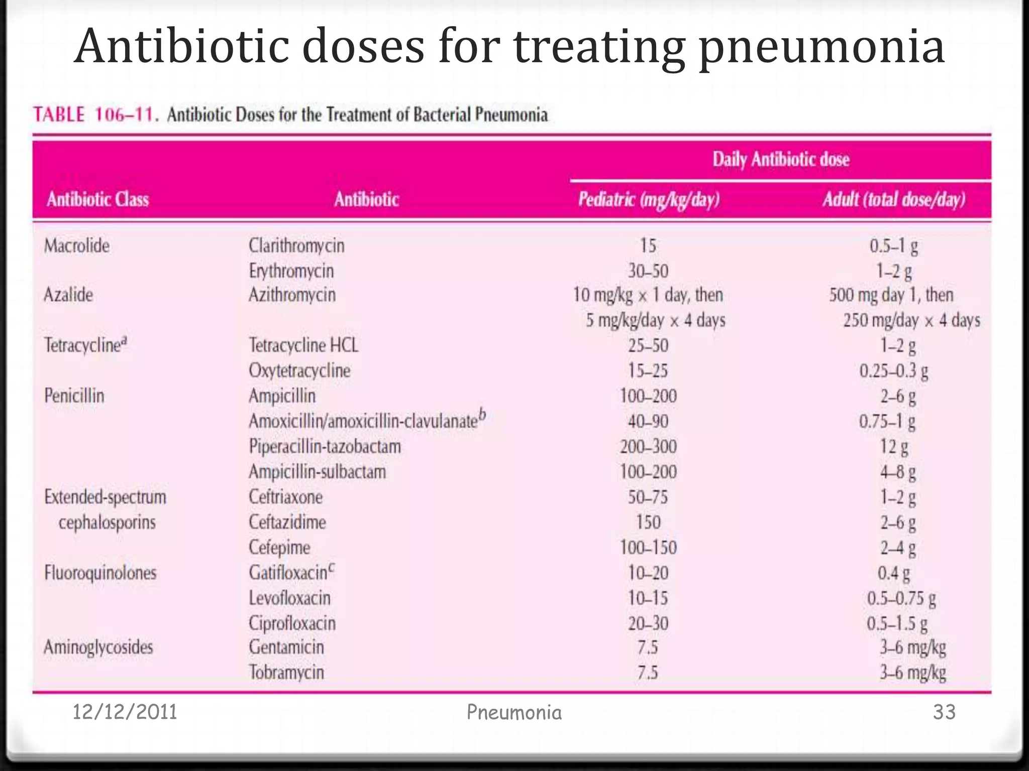 Antibiotic doses for treating pneumonia




12/12/2011       Pneumonia            33
 