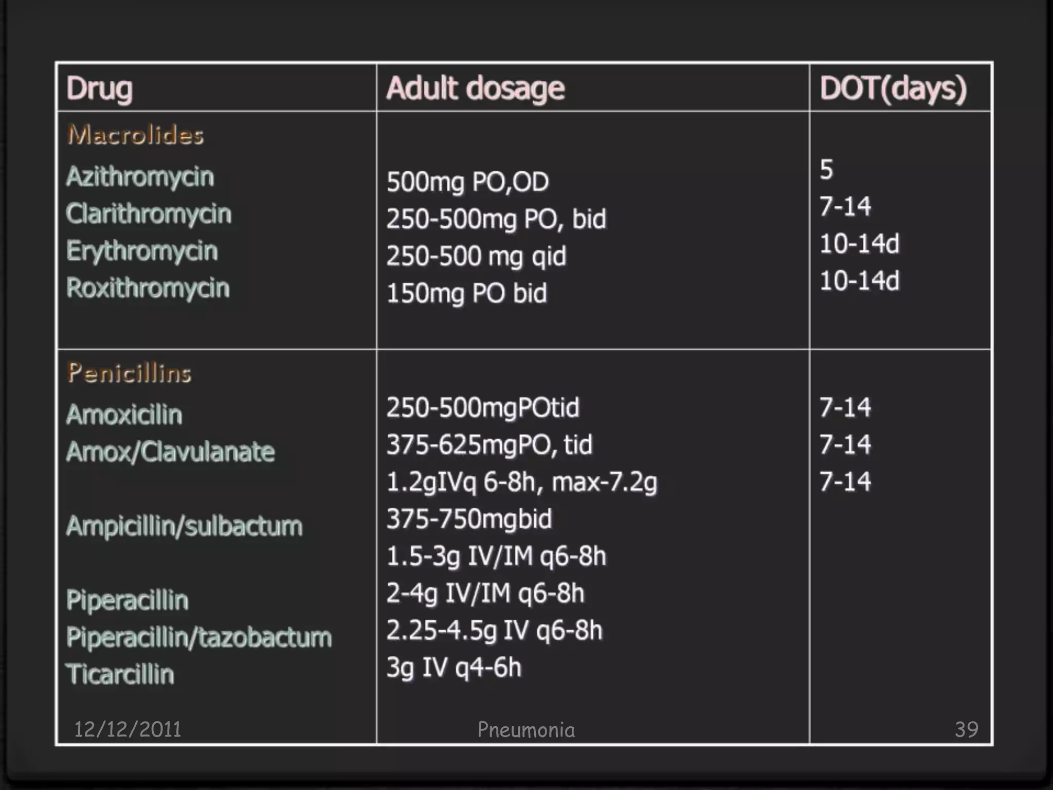12/12/2011   Pneumonia   39
 
