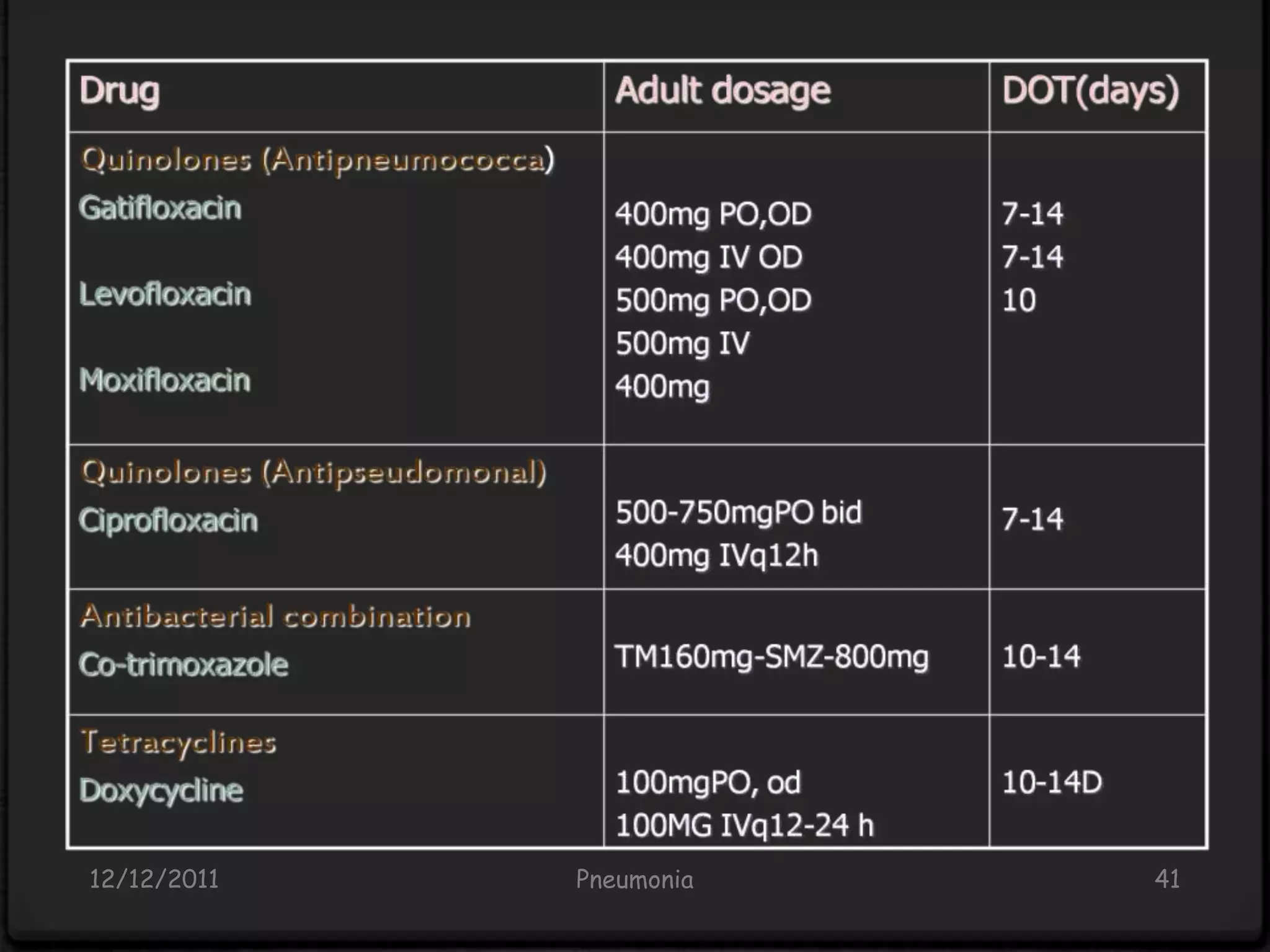 12/12/2011   Pneumonia   41
 