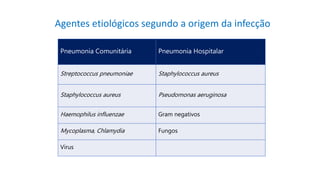 Agentes etiológicos segundo a origem da infecção
Pneumonia Comunitária Pneumonia Hospitalar
Streptococcus pneumoniae Staphylococcus aureus
Staphylococcus aureus Pseudomonas aeruginosa
Haemophilus influenzae Gram negativos
Mycoplasma, Chlamydia Fungos
Virus
 