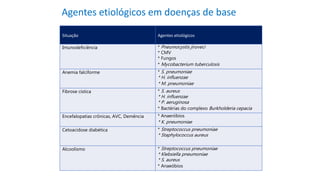 Agentes etiológicos em doenças de base
Situação Agentes etiológicos
Imunodeficiência * Pneumocystis jiroveci
* CMV
* Fungos
* Mycobacterium tuberculosis
Anemia falciforme * S. pneumoniae
* H. influenzae
* M. pneumoniae
Fibrose cística * S. aureus
* H. influenzae
* P. aeruginosa
* Bactérias do complexo Burkholderia cepacia
Encefalopatias crônicas, AVC, Demência * Anaeróbios
* K. pneumoniae
Cetoacidose diabética * Streptococcus pneumoniae
* Staphylococcus aureus
Alcoolismo * Streptococcus pneumoniae
* Klebsiella pneumoniae
* S. aureus
* Anaeóbios
 
