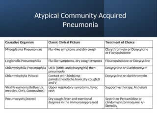 Clinical notes on Pneumonia UNZA 5th year lecture.pptx