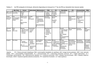 11
Tableau 5 : les PID subaiguës et chroniques, démarche diagnostique en évoquant en 1er
lieu les PID qui nécessitent des mesures rapides
Œd. Pulm. Cancer Tuberculose Médicaments PHS PC Sarcoïdose FPI Connectivites PINS
Agent causal
Mécanisme
Surcharge hémo-
dynamique-
Métastases (LK)
Primitif
ADL
LP
BK Tout est possible Ag organiques
oiseaux
bactéries
moisissures
Particules
minérales
amiante
silice
Signes extra
respiratoires
Non connu Dysimmunitaire Non connu
Terrain
Anamnèse
Clinique
HTA
Coronaropathie
Valvulopathie
mitrale
Cancer connu
ATCD cancer
AEG
Bronchorrhée
(ADL)
Contage
AEG
hémoptysie
Quelle que soit la
durée
Amiodarone
Méthotrexate
Béta-bloquant
etc …
www.pneumotox.o
rg
Exposition
Chronologie
Curriculum
laboris
Exposition
durée
délai
Hippocratisme
digital
Crépitants secs
bases
Signes extra-
respiratoires
PR
sclérodermie
Lupus
vascularite
Eléments
du
diagnostic
ECG
BNP
écho cœur
Biopsies
site extra pulm
BEB (LK, LP)
BTB (LK,
LP,ADL)
Expectoration
ex direct
culture
BTB
Sérodiagnostic
Poumon
d’éleveur
d’oiseaux
Poumon de
fermier
LBA
Anapath
site extra pulm
(ADP, BGSA)
BEB
BTB
ADP médiasti-
nales
Echo-endoscopie
Médiastino
LBA
Bilan étiologique
négatif
Anticorps
spécifiques
Bilan
étiologique
négatif
Imagerie Péri-hilaire LK
nodules
réticulations
ADL, LP
hyperdensités
TPC (LS)
nodules
infiltrats
excavation
MT
micronodules
diffus et
profus
condensations
verre dépoli
épancht pleural
Micro-nodules
centro-
lobulaires flous
(LS)
verre
dépoli (LS)
Silicose
nodules (LS)
masses (LS)
ADP calcifiées
Asbestose
réticulations
Nodules,
micronodules de
distribution
lymphatique (LS)
ADP
Hyperdensités
Distorsions
bronchiques
Réticulations
Bronchectasies
rayon de miel
(bases et sous
pleural)
réticulations
hyperdensités
bronchectasies
verre dépoli
réticulations
bronchectas
ies
épargnant
l’extrême
périphérie
du poumon
Légende : FPI = fibrose pulmonaire idiopathique; PINS = pneumopathie interstitielle non spécifique; LBA = lavage broncho-alvéolaire ; BNP = brain natriuretic
peptide ; PHS = pneumopathies d’hypersensibilité ; PC = pneumoconioses TPC = tuberculose pulmonaire commune ; MT = miliaire tuberculeuse ; LK =
Lymphangite carcinomateuse ; ADL =adénocarcinome lépidique; LP = lymphome pulmonaire ; BTB = Biopsies trans-bronchiques ; BEB = Biopsies d’éperons-
bronchiques ; BGSA = biopsies de glandes salivaires accessoires ; PR = polyarthrite rhumatoïde ; LS = lobes supérieurs
 