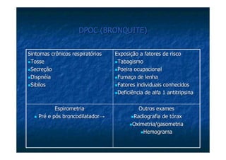 DPOC (BRONQUITE)DPOC (BRONQUITE)
Outros examesOutros exames
Radiografia de tóraxRadiografia de tórax
OximetriaOximetria/gasometria/gasometria
HemogramaHemograma
EspirometriaEspirometria
Pré e pósPré e pós broncodilatadorbroncodilatador→→
Exposição a fatores de riscoExposição a fatores de risco
TabagismoTabagismo
Poeira ocupacionalPoeira ocupacional
Fumaça de lenhaFumaça de lenha
Fatores individuais conhecidosFatores individuais conhecidos
Deficiência de alfa 1 antitripsinaDeficiência de alfa 1 antitripsina
Sintomas crônicos respiratóriosSintomas crônicos respiratórios
TosseTosse
SecreçãoSecreção
DispnéiaDispnéia
SibilosSibilos
 