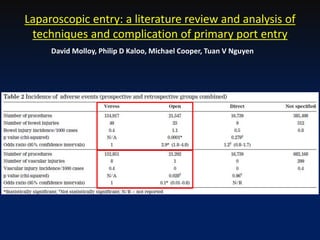 Laparoscopic entry: a literature review and analysis of
techniques and complication of primary port entry
David Molloy, Philip D Kaloo, Michael Cooper, Tuan V Nguyen
 