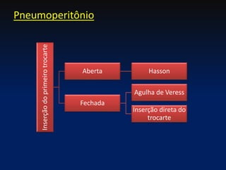 Pneumoperitônio
Inserçãodoprimeirotrocarte
Aberta Hasson
Fechada
Agulha de Veress
Inserção direta do
trocarte
 