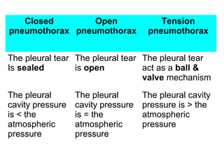 Closed
pneumothorax
Open
pneumothorax
Tension
pneumothorax
The pleural tear
Is sealed
The pleural tear
is open
The pleural tear
act as a ball &
valve mechanism
The pleural
cavity pressure
is < the
atmospheric
pressure
The pleural
cavity pressure
is = the
atmospheric
pressure
The pleural cavity
pressure is > the
atmospheric
pressure
 