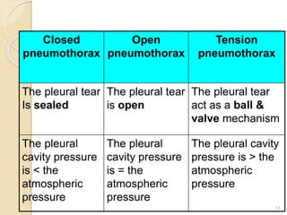 12
Closed
pneumothorax
Open
pneumothorax
Tension
pneumothorax
The pleural tear
Is sealed
The pleural tear
is open
The pleural tear
act as a ball &
valve mechanism
The pleural
cavity pressure
is < the
atmospheric
pressure
The pleural
cavity pressure
is = the
atmospheric
pressure
The pleural cavity
pressure is > the
atmospheric
pressure
 