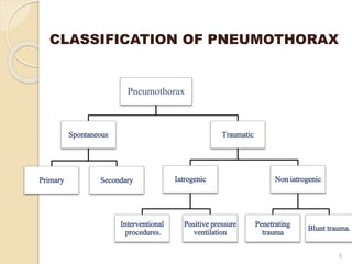 CLASSIFICATION OF PNEUMOTHORAX
6
Pneumothorax
Spontaneous
Primary Secondary
Traumatic
Iatrogenic
Interventional
procedures.
Positive pressure
ventilation
Non iatrogenic
Penetrating
trauma
Blunt trauma.
 