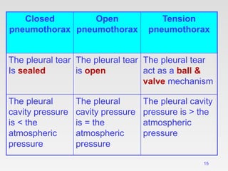 15
Closed
pneumothorax
Open
pneumothorax
Tension
pneumothorax
The pleural tear
Is sealed
The pleural tear
is open
The pleural tear
act as a ball &
valve mechanism
The pleural
cavity pressure
is < the
atmospheric
pressure
The pleural
cavity pressure
is = the
atmospheric
pressure
The pleural cavity
pressure is > the
atmospheric
pressure
 